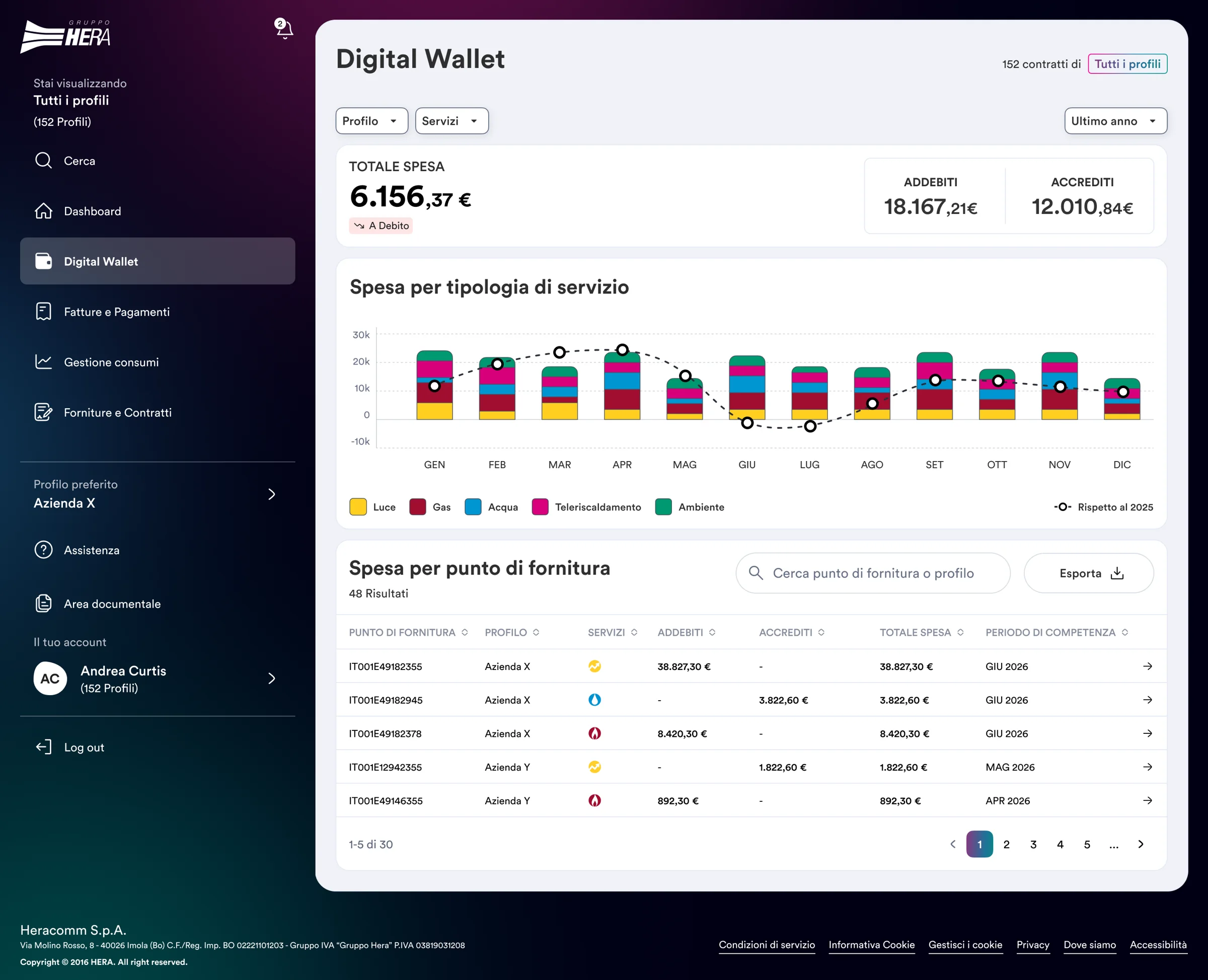 Digital Wallet with total spend, debits and credits, spend by service type chart and spend by supply point table